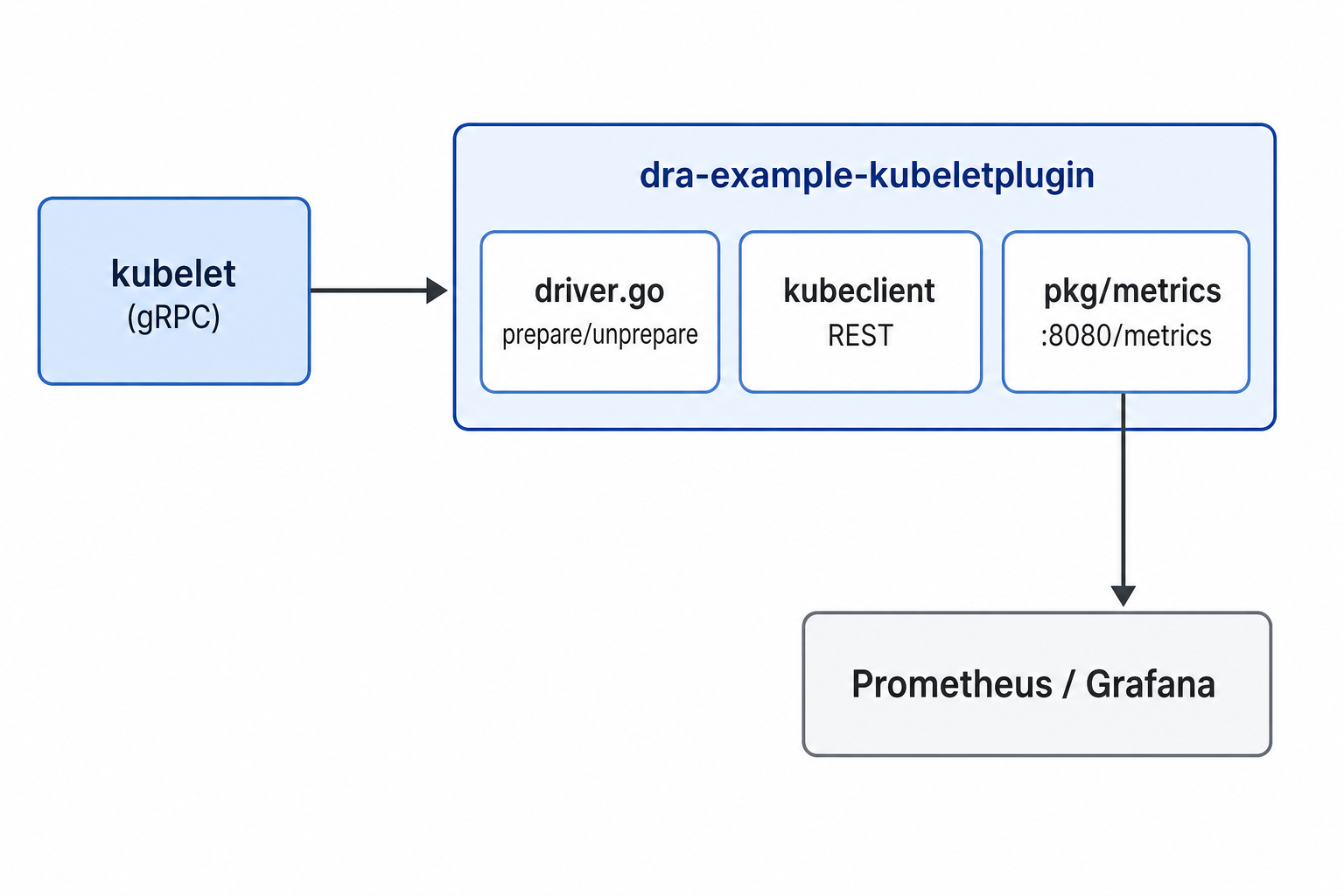 DRA driver metrics architecture