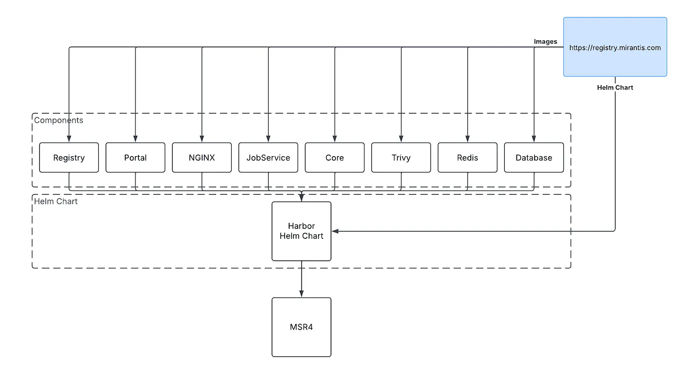 MSR 4 Supply Chain